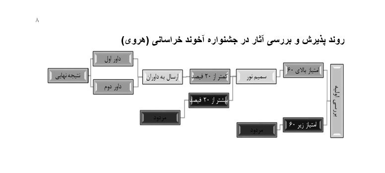 گزارش چگونگی برگزاری جشنواره علمی پژوهشی آخوند خراسانی (هروی)