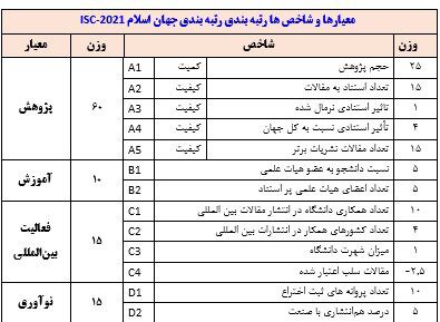رتبه بندی دانشگاه های جهان اسلام (Islamic World University Rankings)"