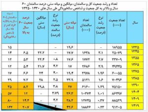 بحران خاموش جمعیت در ایران 3 بحران خاموش جمعیت در ایران