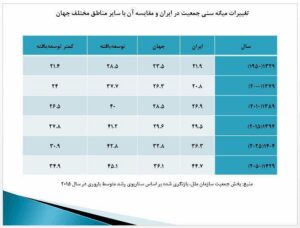 بحران خاموش جمعیت در ایران 4 بحران خاموش جمعیت در ایران