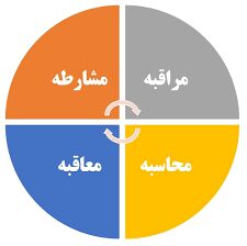 ضرورت تربیت نفس ( مراقبه ، محاسبه ، معاتبه )