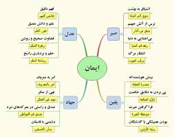 عدل، پايه سوم ايمان